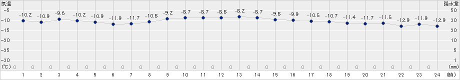 本別(>2021年02月03日)のアメダスグラフ