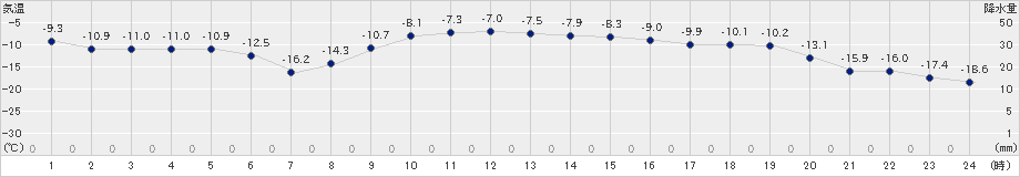 浦幌(>2021年02月03日)のアメダスグラフ