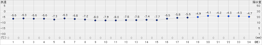 奥尻(>2021年02月03日)のアメダスグラフ