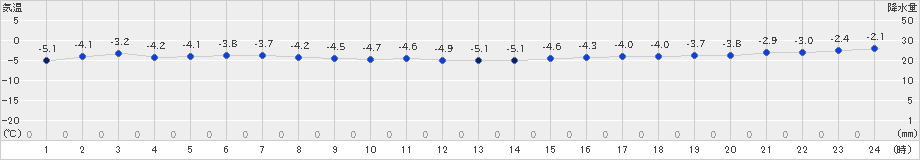 八森(>2021年02月03日)のアメダスグラフ