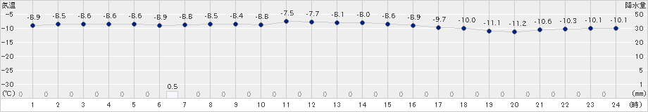 奥中山(>2021年02月03日)のアメダスグラフ