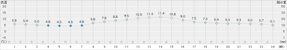 稲取(>2021年02月03日)のアメダスグラフ