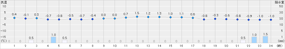 長滝(>2021年02月03日)のアメダスグラフ
