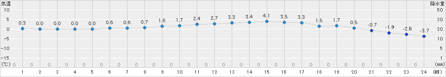 信楽(>2021年02月03日)のアメダスグラフ