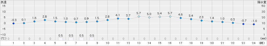 舞鶴(>2021年02月03日)のアメダスグラフ