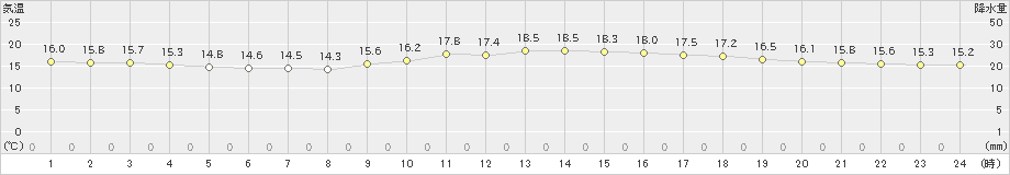 那覇(>2021年02月03日)のアメダスグラフ