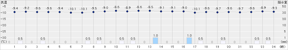 美国(>2021年02月04日)のアメダスグラフ