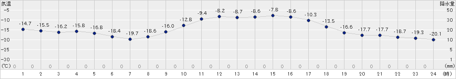 津別(>2021年02月04日)のアメダスグラフ