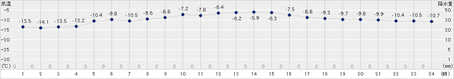 駒場(>2021年02月04日)のアメダスグラフ