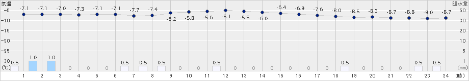 函館(>2021年02月04日)のアメダスグラフ