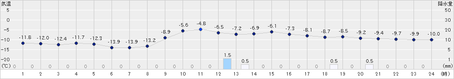 葛巻(>2021年02月04日)のアメダスグラフ