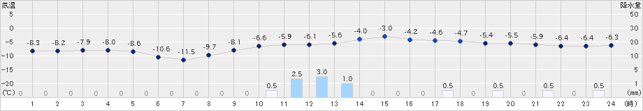 花巻(>2021年02月04日)のアメダスグラフ