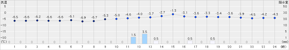 一関(>2021年02月04日)のアメダスグラフ