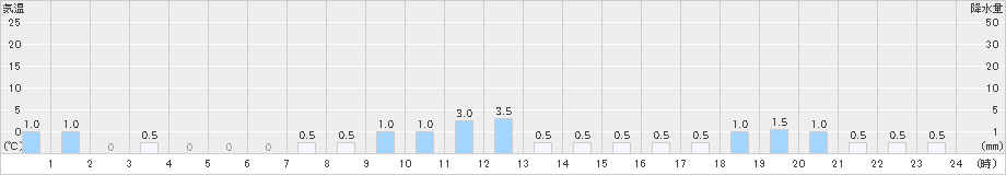 泉ケ岳(>2021年02月04日)のアメダスグラフ