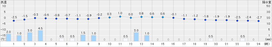 喜多方(>2021年02月04日)のアメダスグラフ