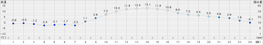 久喜(>2021年02月04日)のアメダスグラフ