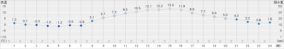 所沢(>2021年02月04日)のアメダスグラフ