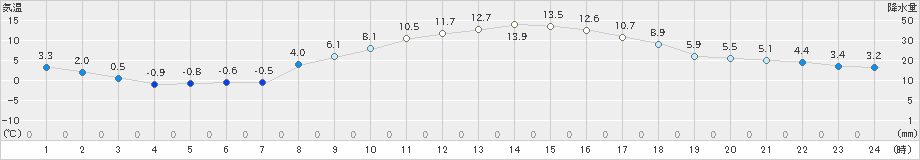 府中(>2021年02月04日)のアメダスグラフ