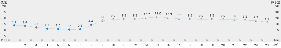 三島(>2021年02月04日)のアメダスグラフ