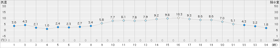 八尾(>2021年02月04日)のアメダスグラフ