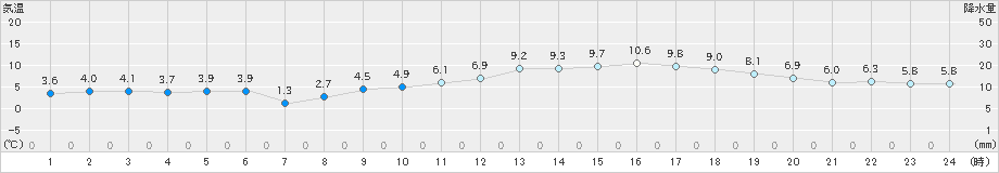 明石(>2021年02月04日)のアメダスグラフ