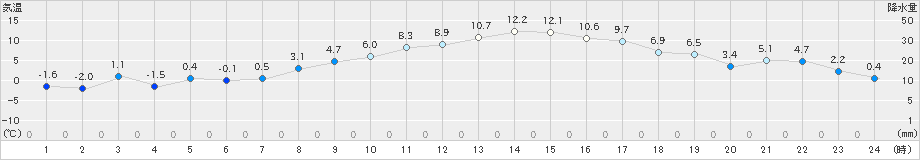 虫明(>2021年02月04日)のアメダスグラフ