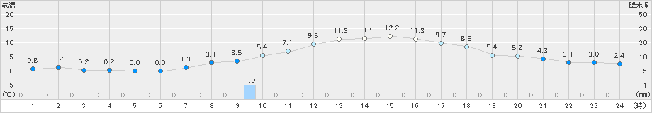 大竹(>2021年02月04日)のアメダスグラフ