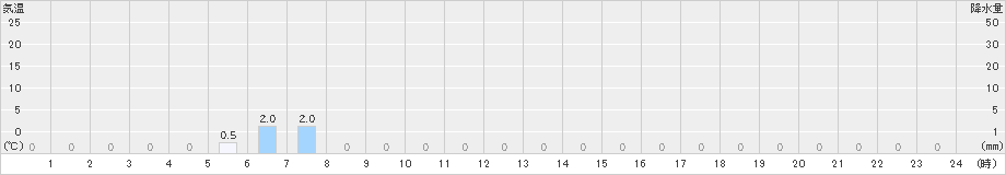 大東(>2021年02月04日)のアメダスグラフ