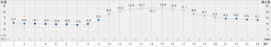 須崎(>2021年02月04日)のアメダスグラフ