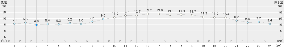 清水(>2021年02月04日)のアメダスグラフ