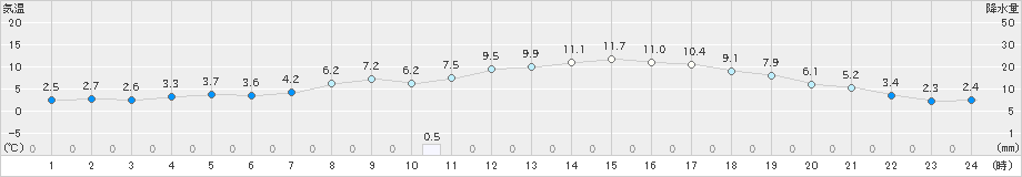 行橋(>2021年02月04日)のアメダスグラフ