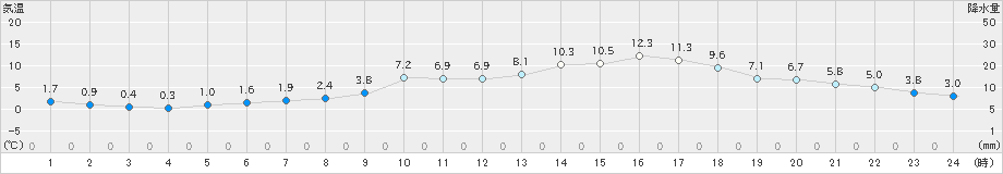 熊本(>2021年02月04日)のアメダスグラフ