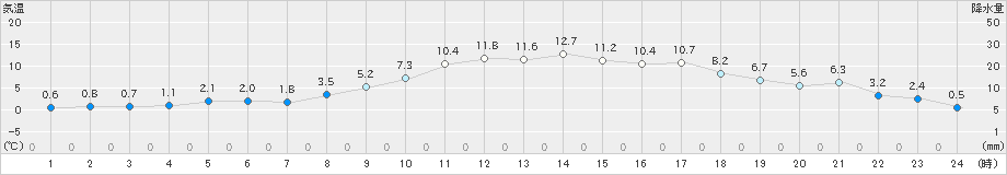 溝辺(>2021年02月04日)のアメダスグラフ