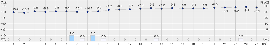 石狩沼田(>2021年02月05日)のアメダスグラフ