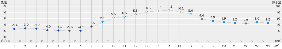 笠間(>2021年02月05日)のアメダスグラフ