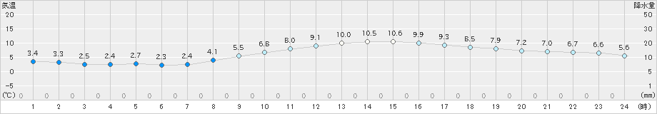 船橋(>2021年02月05日)のアメダスグラフ