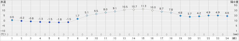 佐倉(>2021年02月05日)のアメダスグラフ