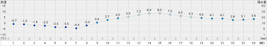 伊那(>2021年02月05日)のアメダスグラフ