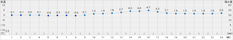 勝山(>2021年02月05日)のアメダスグラフ