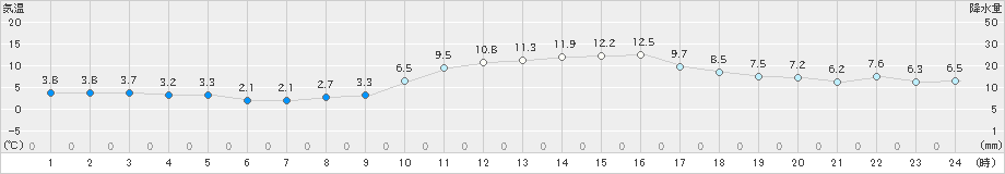 舞鶴(>2021年02月05日)のアメダスグラフ