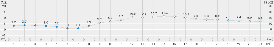 枚方(>2021年02月05日)のアメダスグラフ