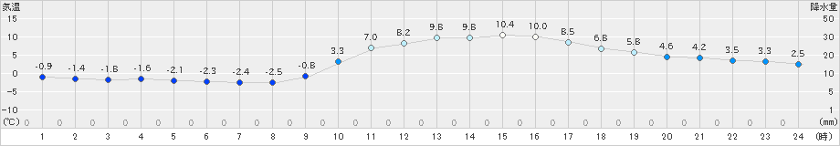 一宮(>2021年02月05日)のアメダスグラフ