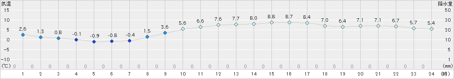 三木(>2021年02月05日)のアメダスグラフ