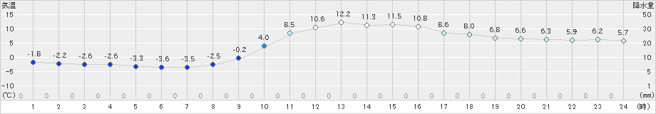 宇和(>2021年02月05日)のアメダスグラフ