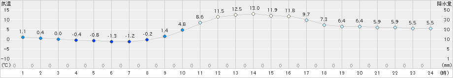 大栃(>2021年02月05日)のアメダスグラフ