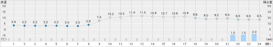 有川(>2021年02月05日)のアメダスグラフ