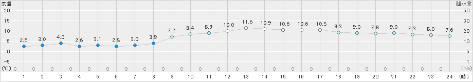 口之津(>2021年02月05日)のアメダスグラフ