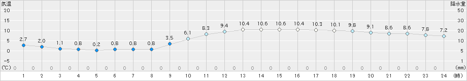 熊本(>2021年02月05日)のアメダスグラフ