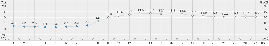 喜入(>2021年02月05日)のアメダスグラフ