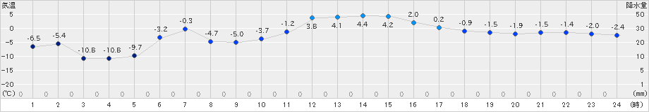 厚床(>2021年02月06日)のアメダスグラフ